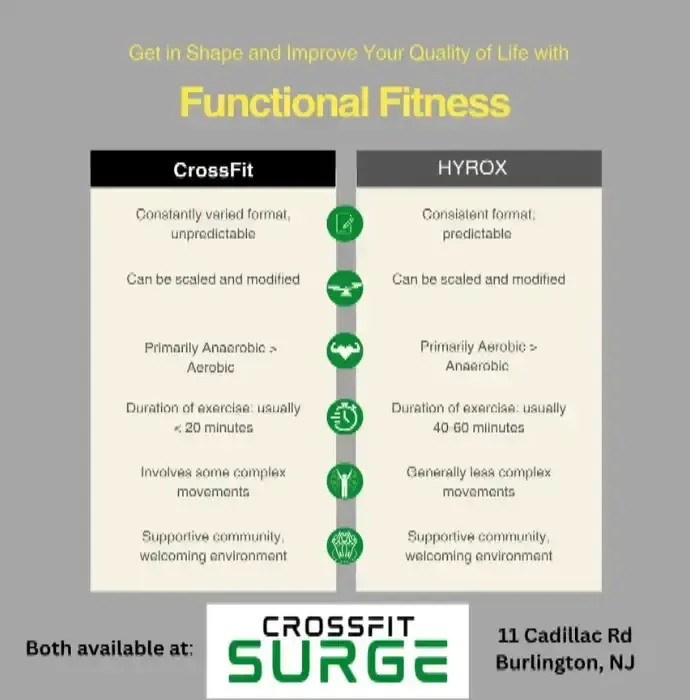 Functional Fitness chart comparing CrossFit and HYROX, both available at CrossFit Surge, 11 Cadillac Rd, Burlington, NJ